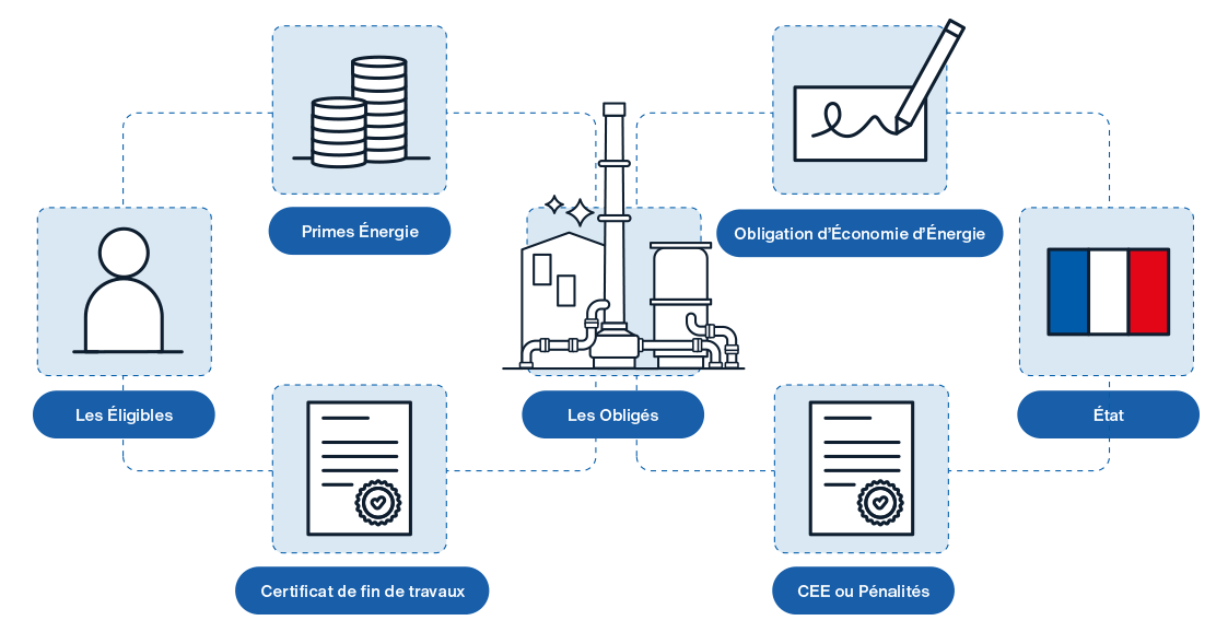 les-obliges-ou-les-eligibles-schema-fr CEE